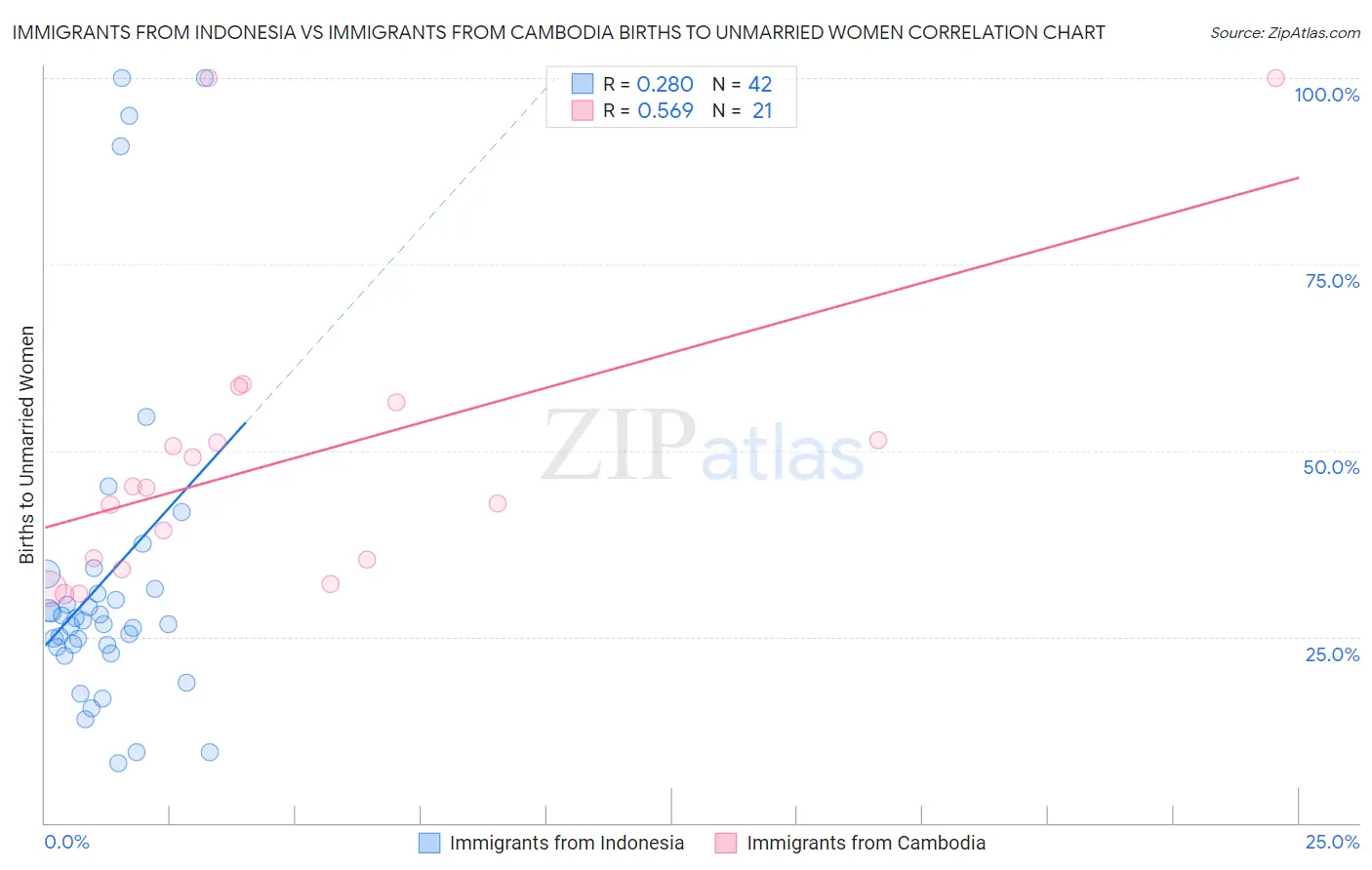 Immigrants from Indonesia vs Immigrants from Cambodia Births to Unmarried Women