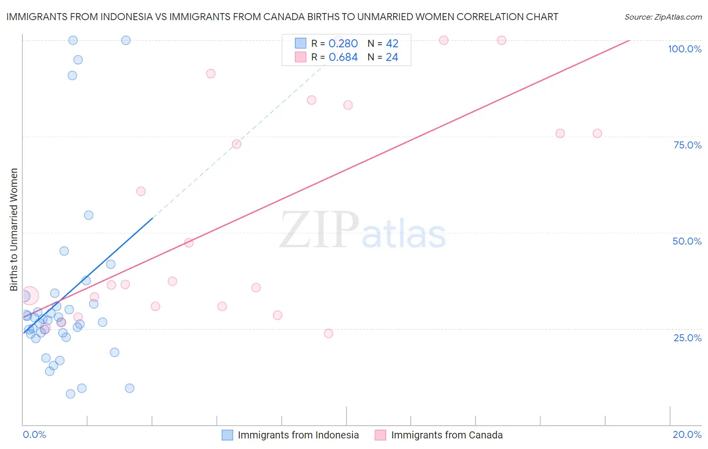 Immigrants from Indonesia vs Immigrants from Canada Births to Unmarried Women