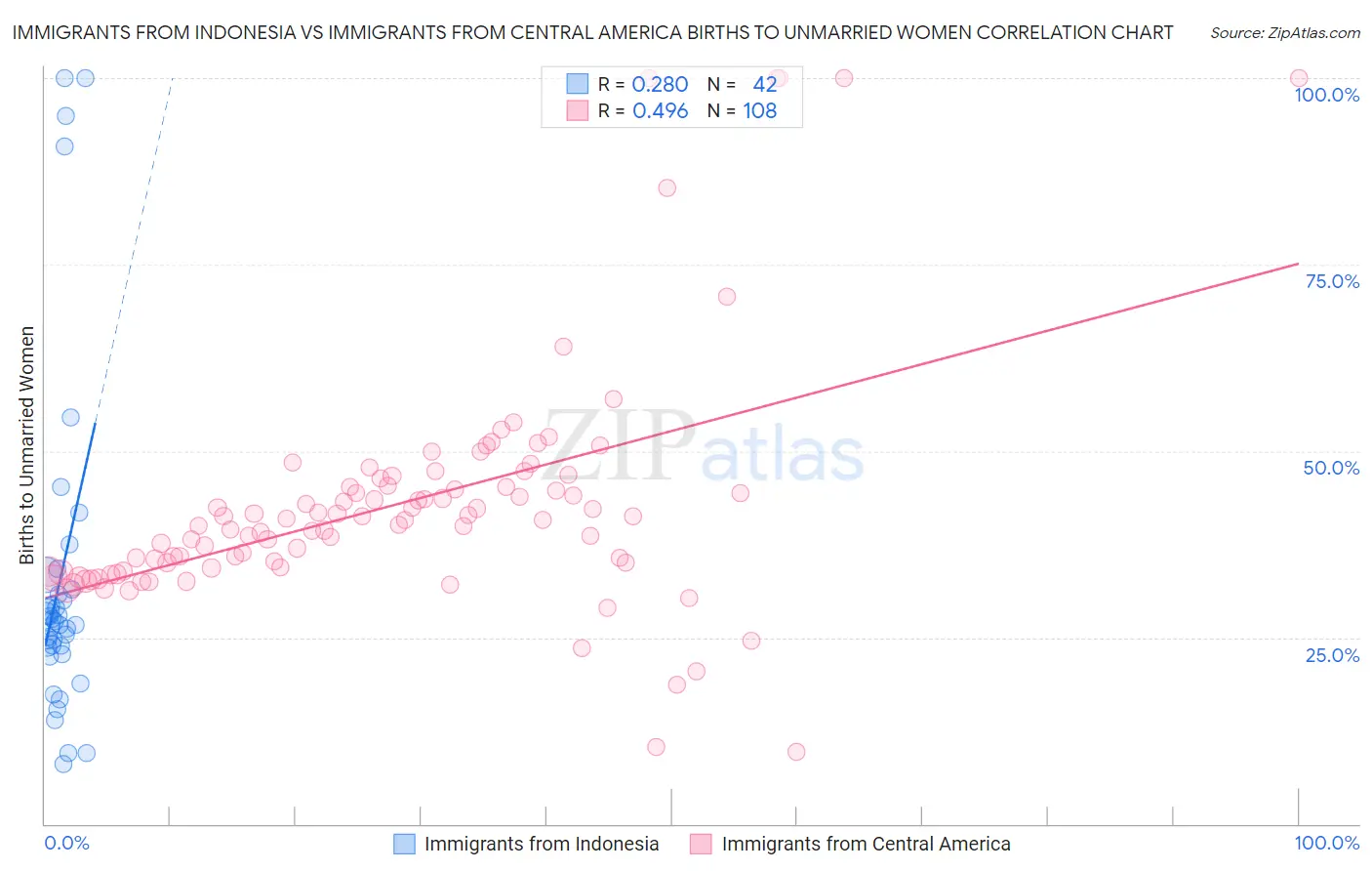Immigrants from Indonesia vs Immigrants from Central America Births to Unmarried Women