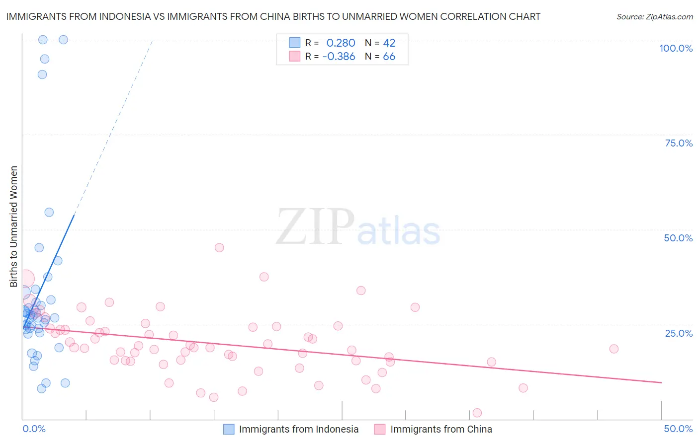 Immigrants from Indonesia vs Immigrants from China Births to Unmarried Women