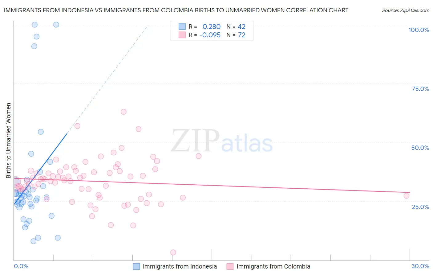 Immigrants from Indonesia vs Immigrants from Colombia Births to Unmarried Women