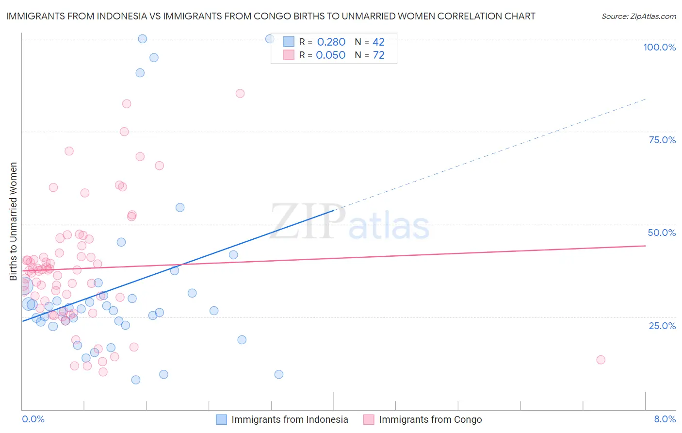 Immigrants from Indonesia vs Immigrants from Congo Births to Unmarried Women