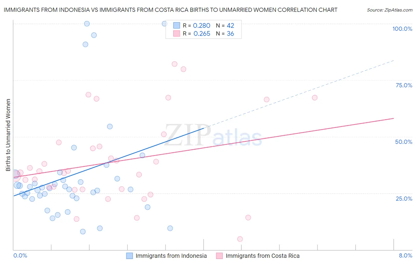 Immigrants from Indonesia vs Immigrants from Costa Rica Births to Unmarried Women