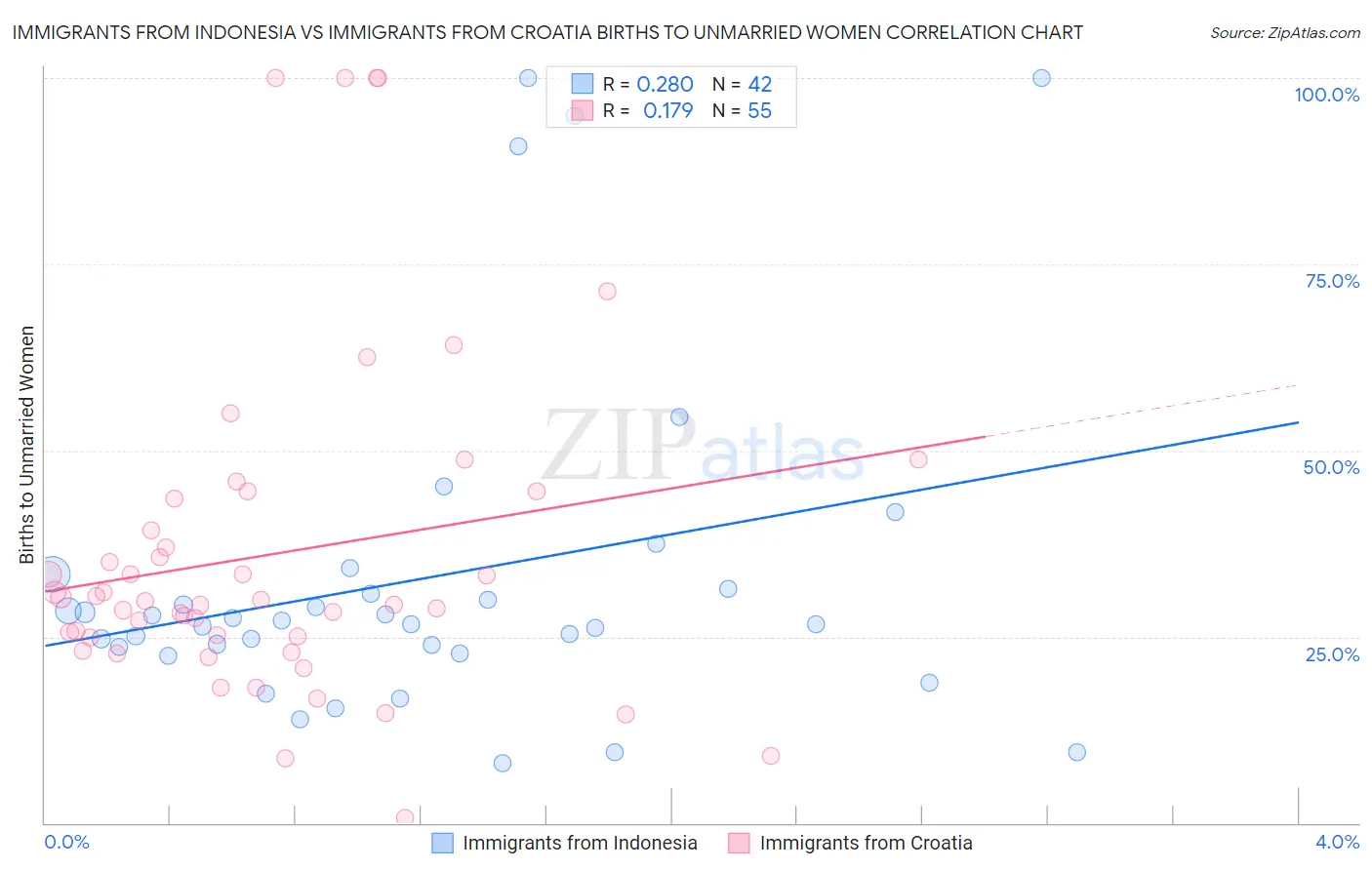 Immigrants from Indonesia vs Immigrants from Croatia Births to Unmarried Women