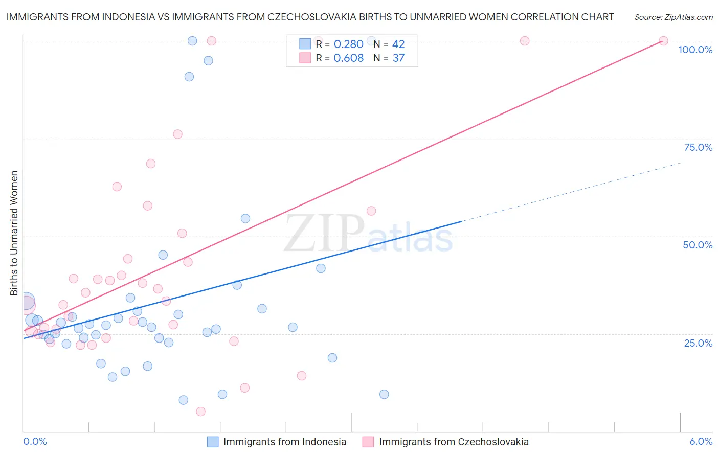 Immigrants from Indonesia vs Immigrants from Czechoslovakia Births to Unmarried Women