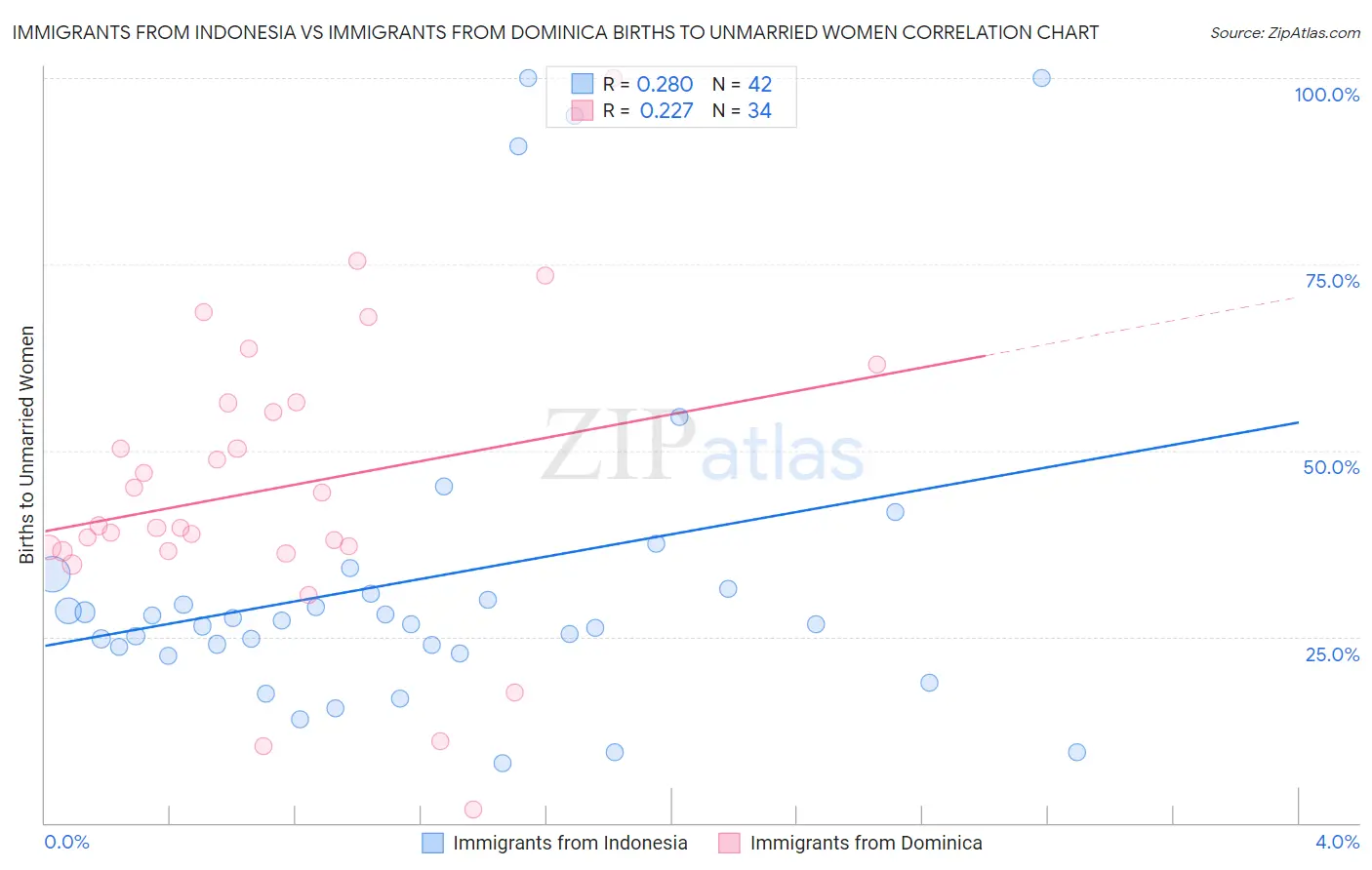 Immigrants from Indonesia vs Immigrants from Dominica Births to Unmarried Women