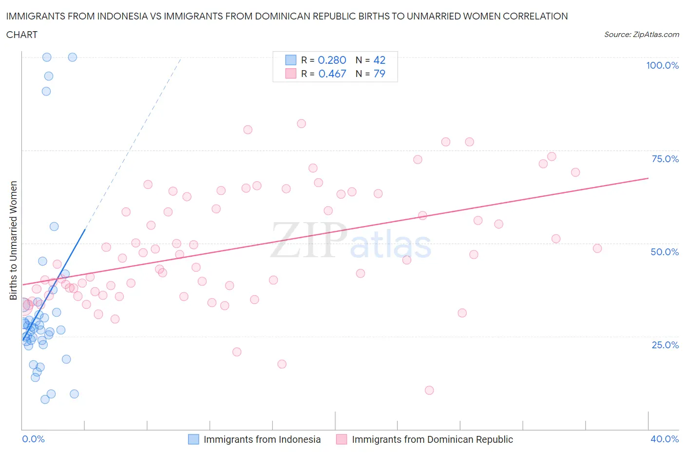 Immigrants from Indonesia vs Immigrants from Dominican Republic Births to Unmarried Women