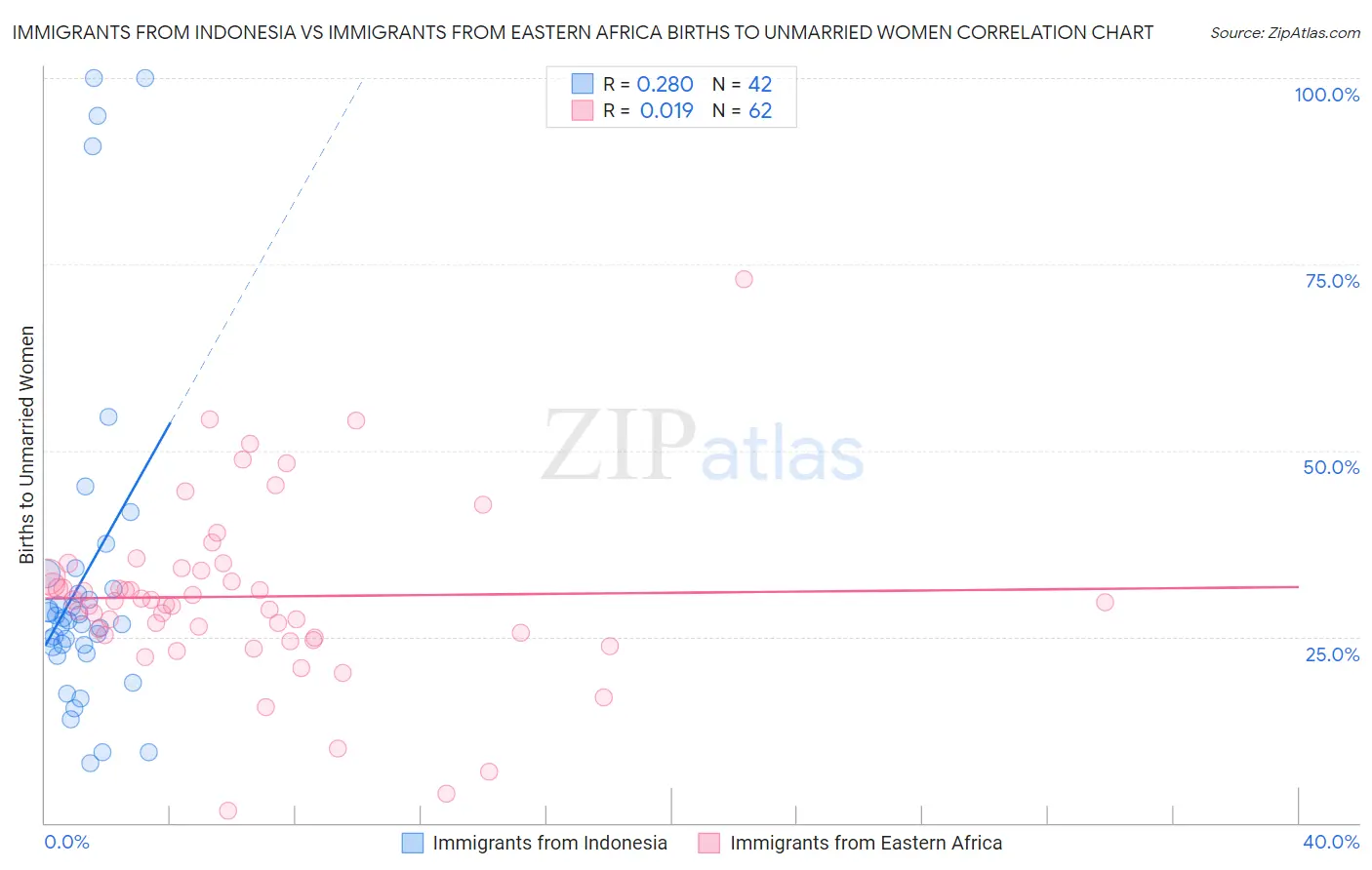 Immigrants from Indonesia vs Immigrants from Eastern Africa Births to Unmarried Women