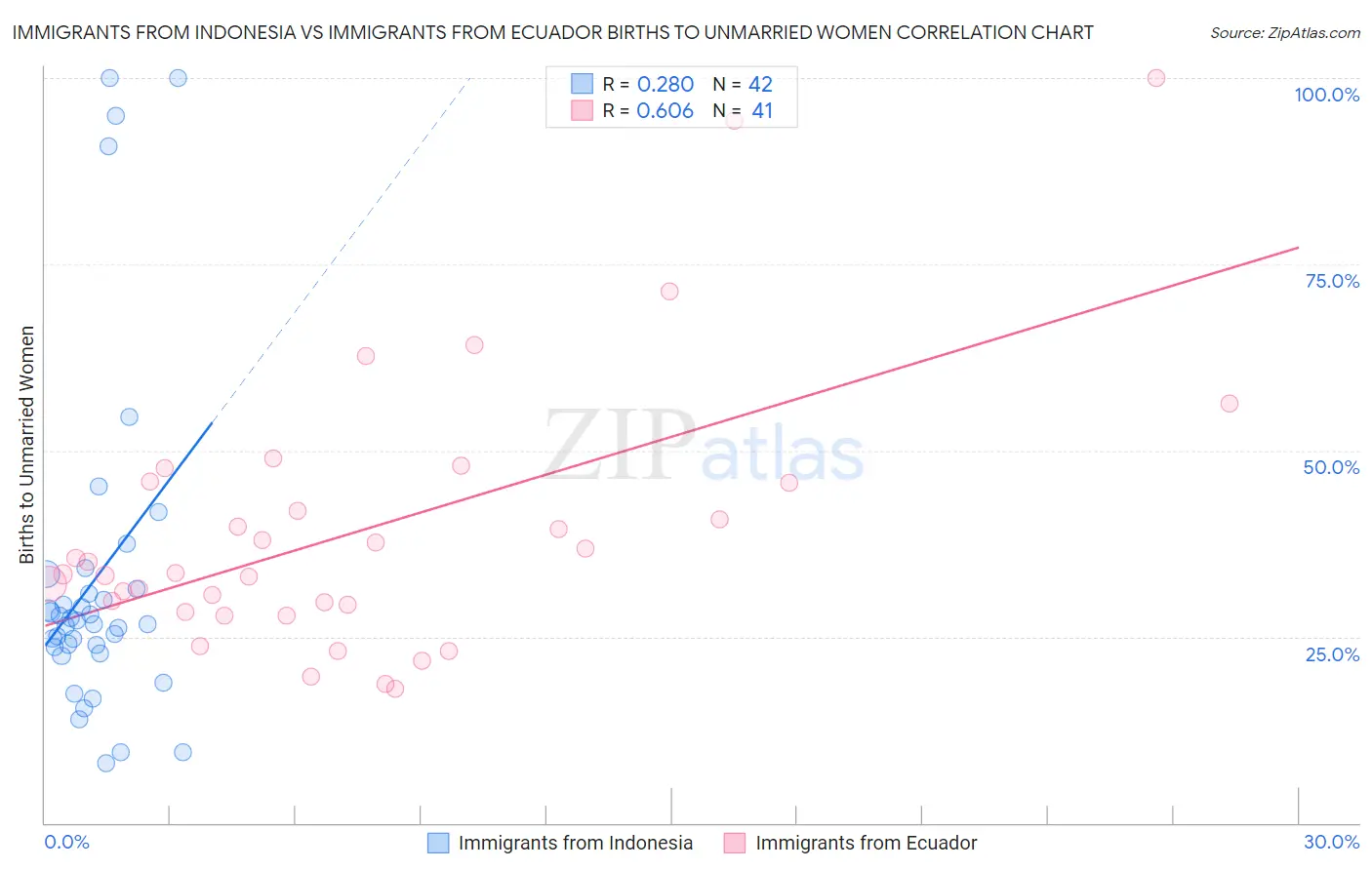 Immigrants from Indonesia vs Immigrants from Ecuador Births to Unmarried Women