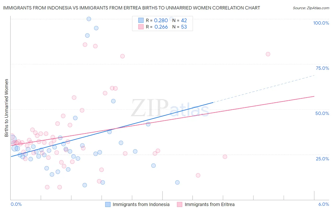 Immigrants from Indonesia vs Immigrants from Eritrea Births to Unmarried Women