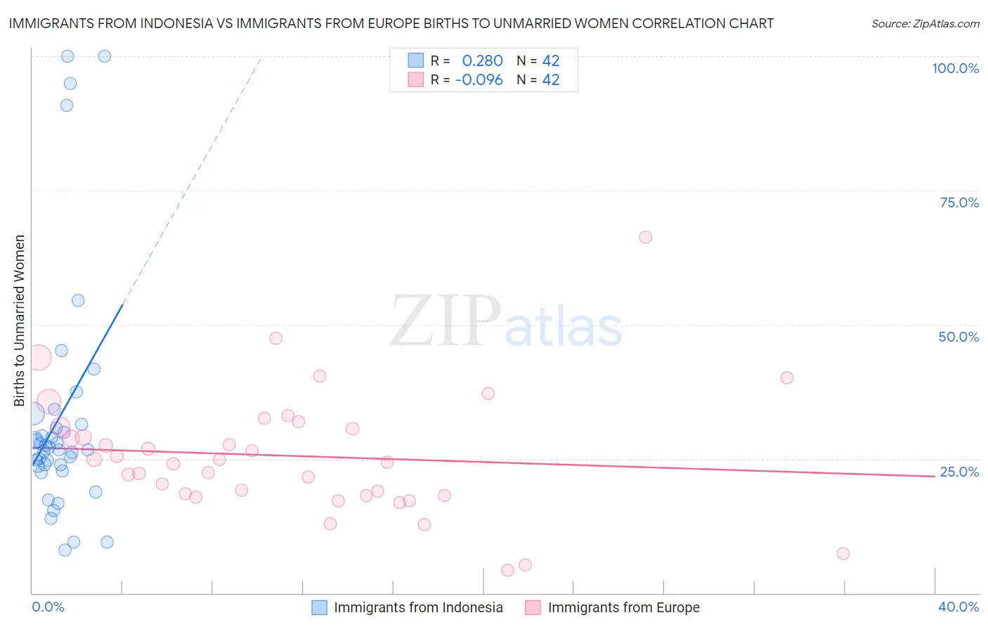 Immigrants from Indonesia vs Immigrants from Europe Births to Unmarried Women