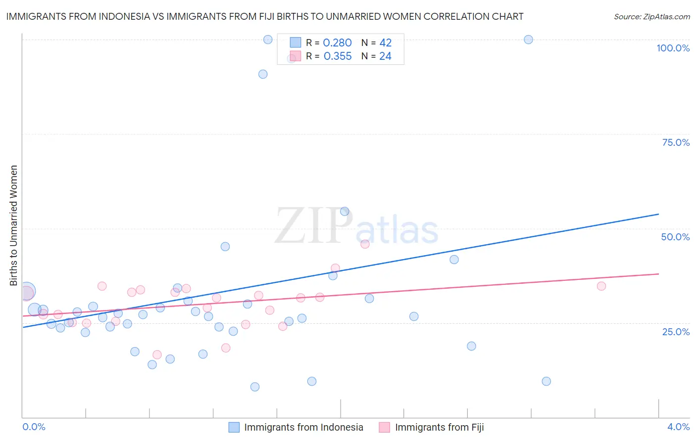 Immigrants from Indonesia vs Immigrants from Fiji Births to Unmarried Women