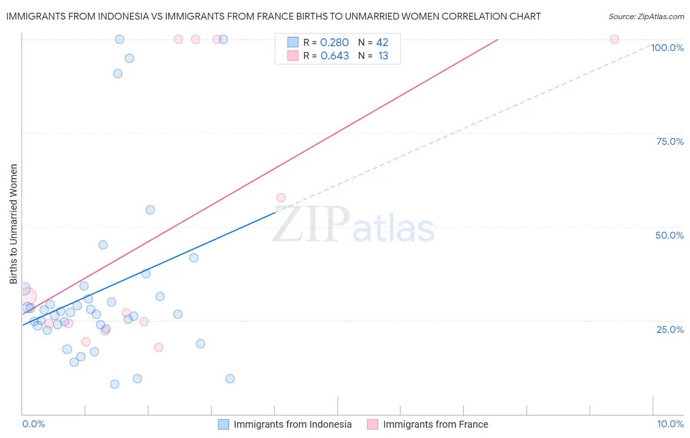 Immigrants from Indonesia vs Immigrants from France Births to Unmarried Women