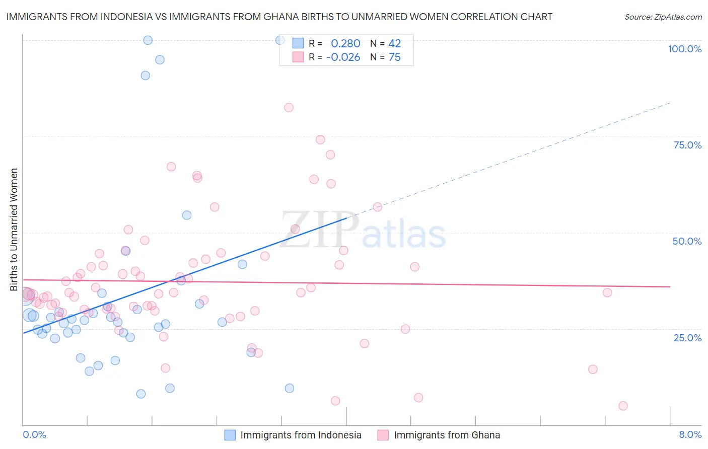 Immigrants from Indonesia vs Immigrants from Ghana Births to Unmarried Women