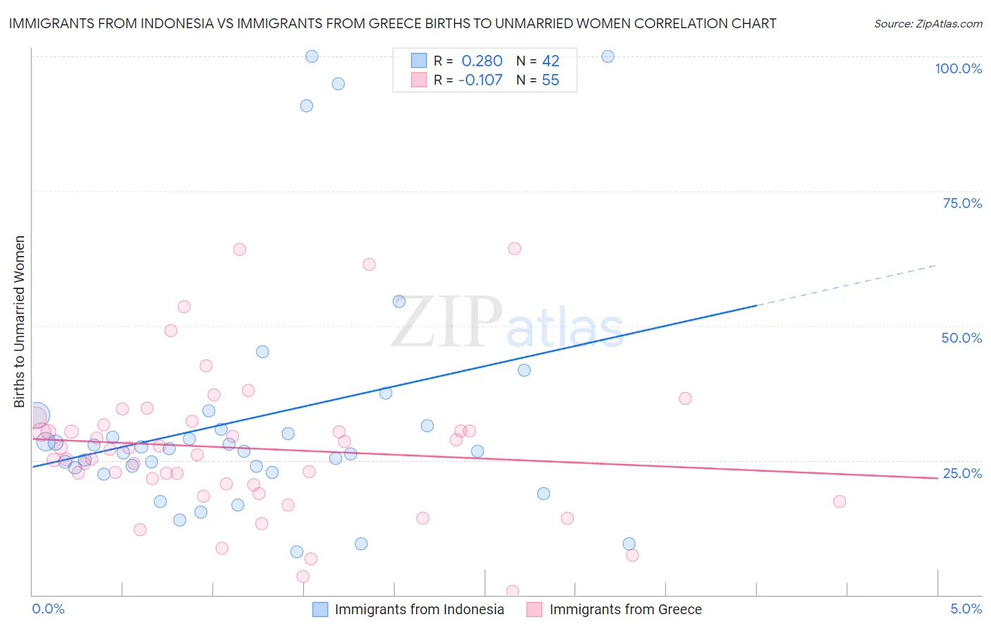 Immigrants from Indonesia vs Immigrants from Greece Births to Unmarried Women