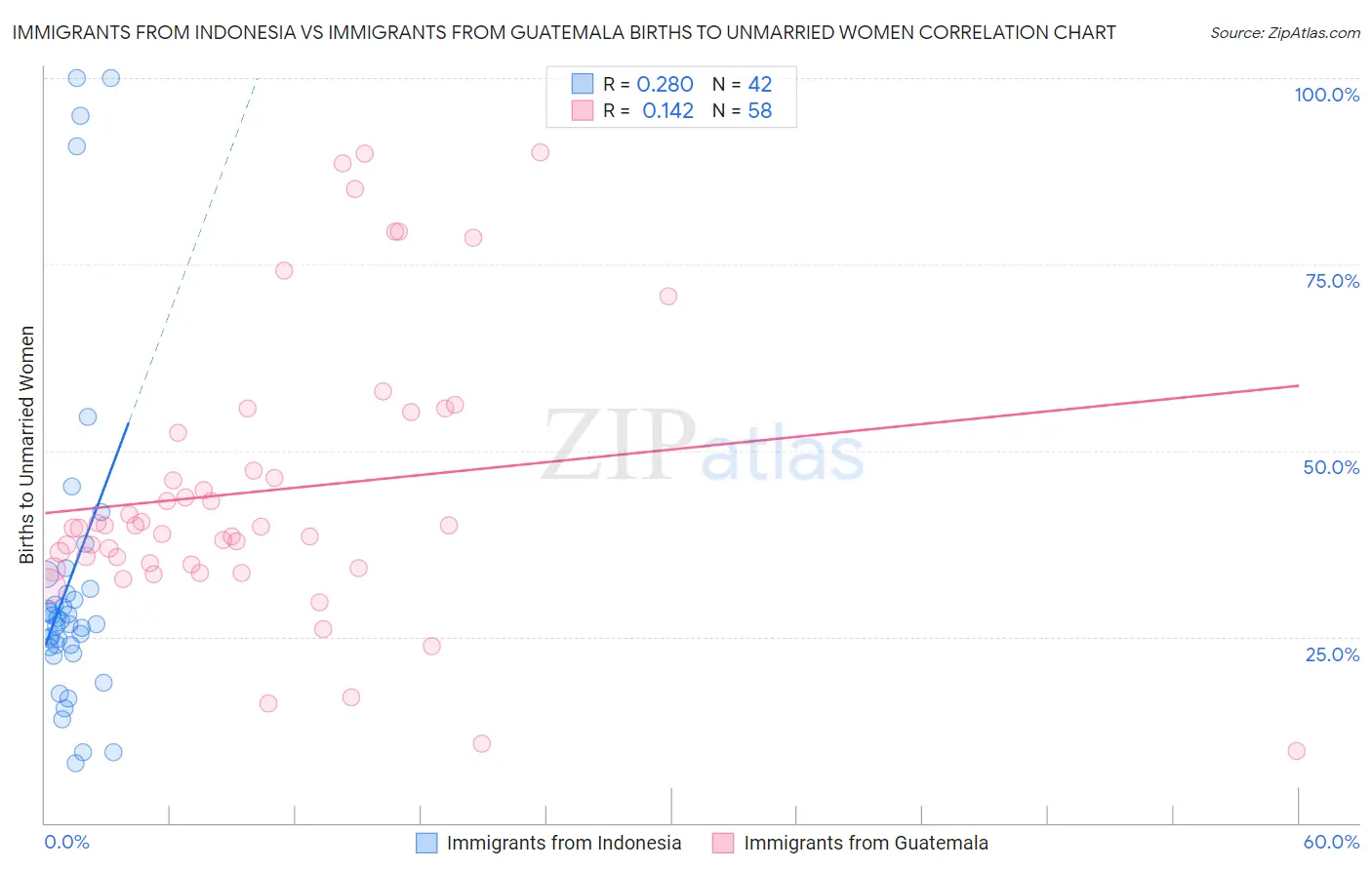 Immigrants from Indonesia vs Immigrants from Guatemala Births to Unmarried Women