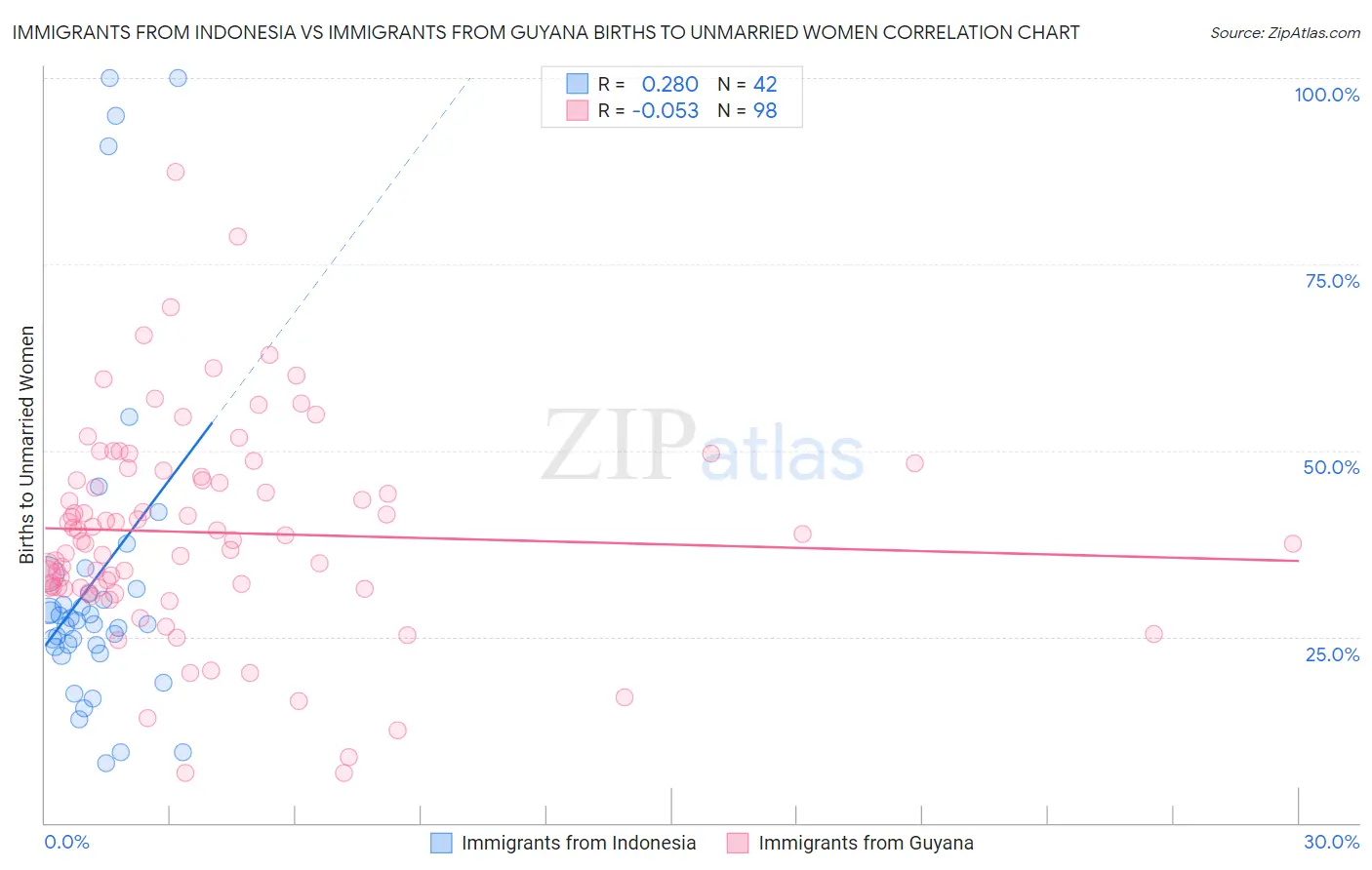 Immigrants from Indonesia vs Immigrants from Guyana Births to Unmarried Women