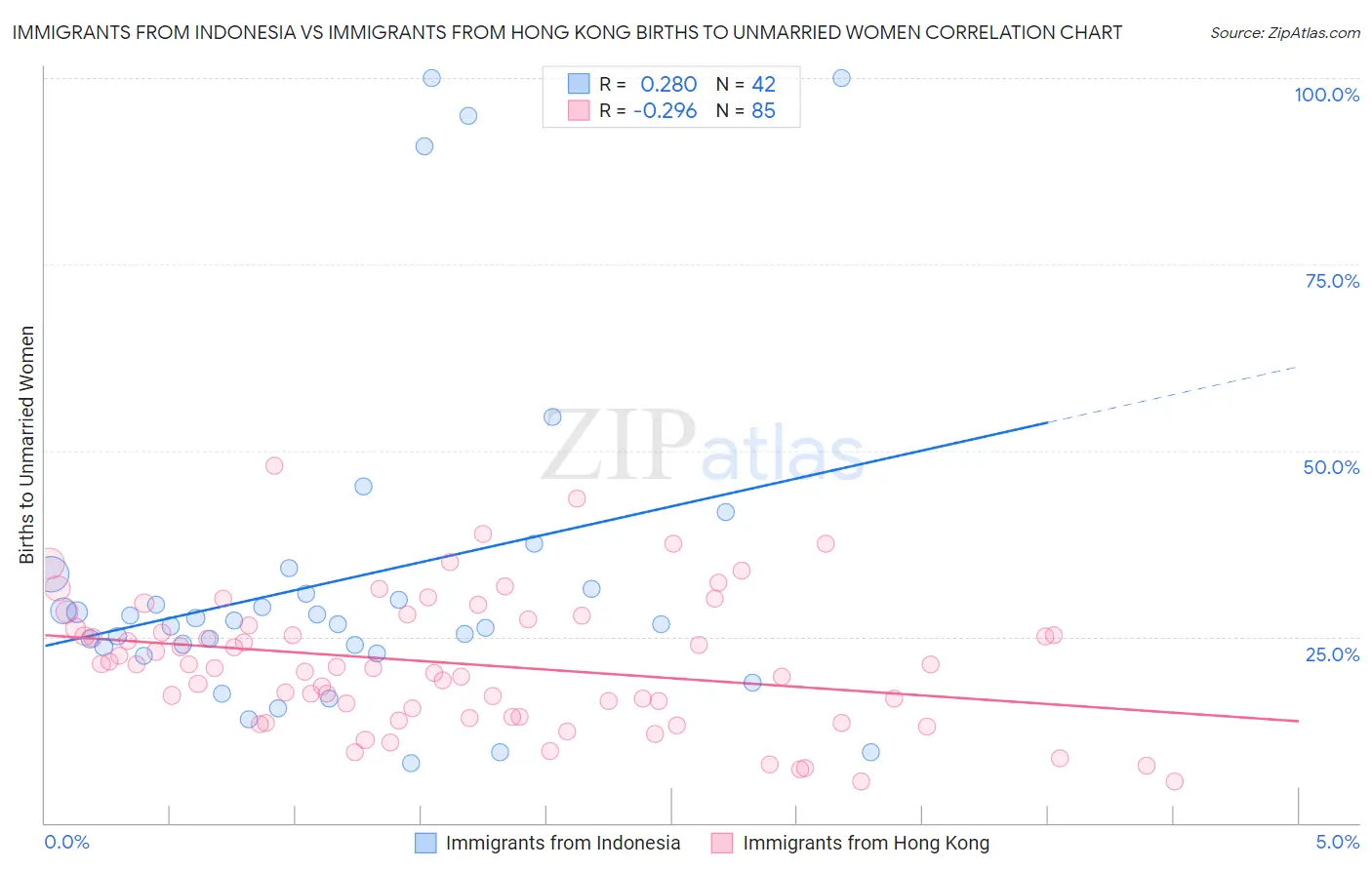 Immigrants from Indonesia vs Immigrants from Hong Kong Births to Unmarried Women