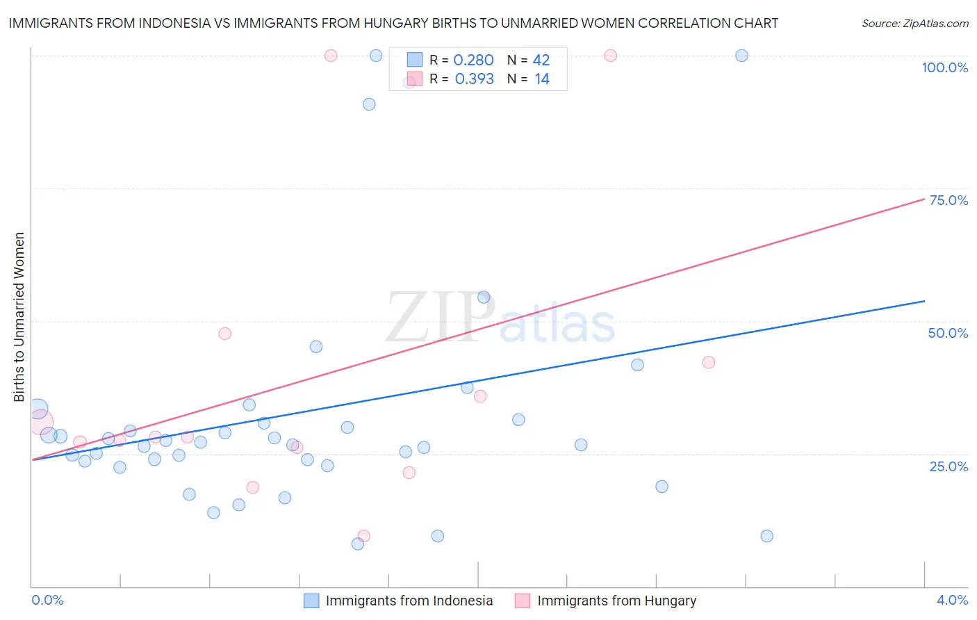 Immigrants from Indonesia vs Immigrants from Hungary Births to Unmarried Women
