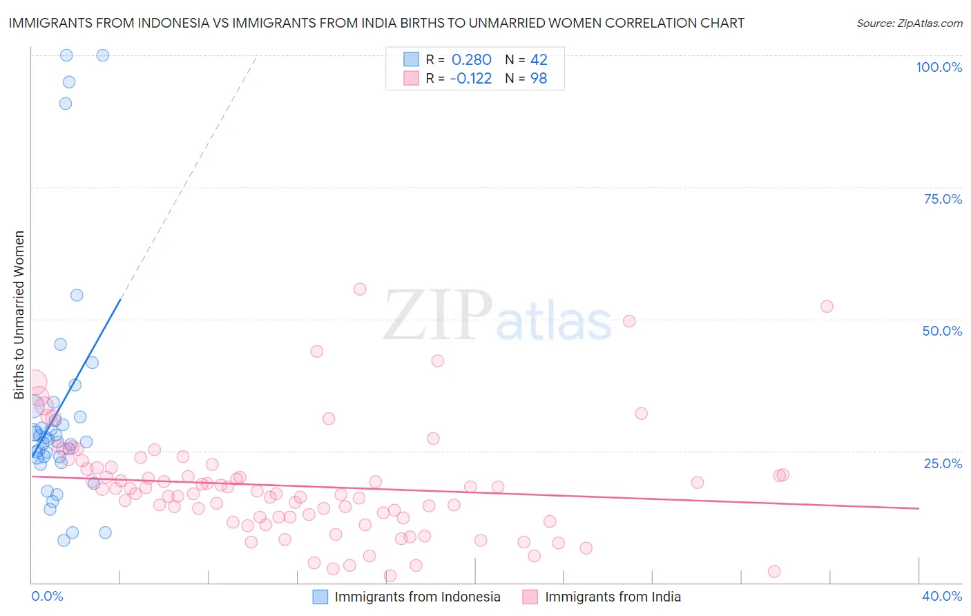 Immigrants from Indonesia vs Immigrants from India Births to Unmarried Women