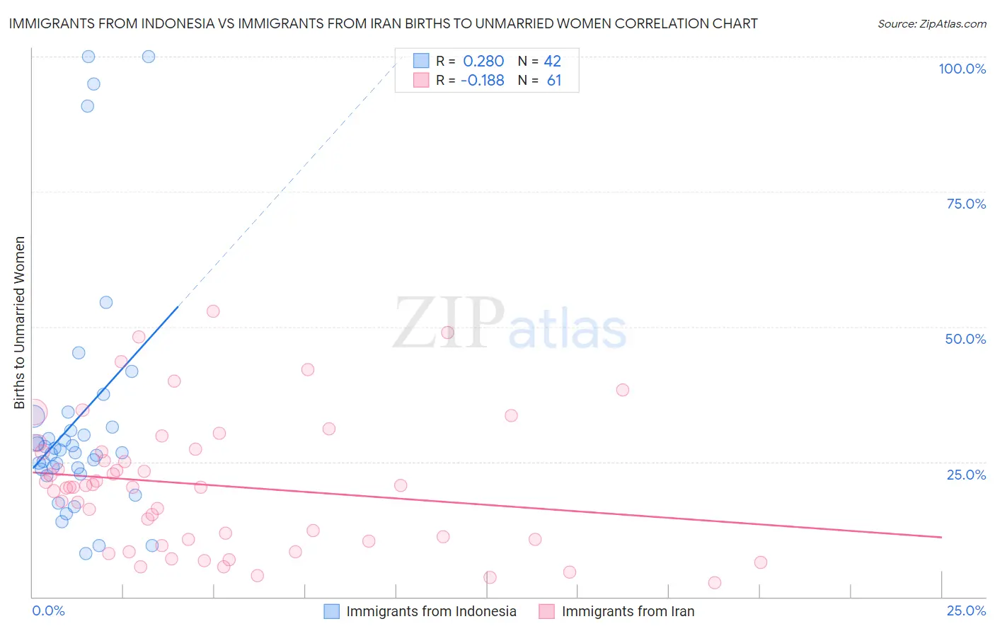 Immigrants from Indonesia vs Immigrants from Iran Births to Unmarried Women