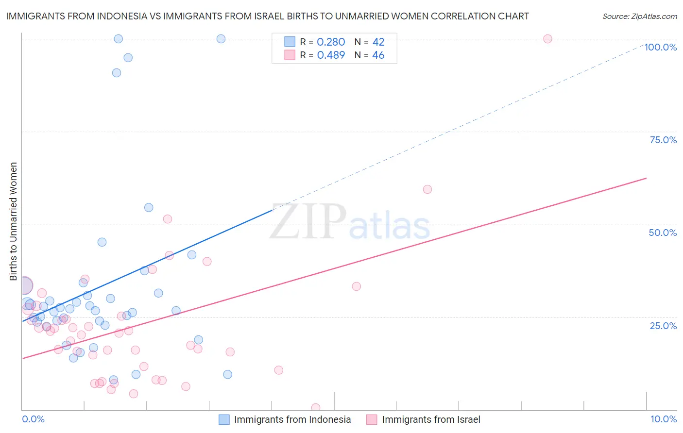 Immigrants from Indonesia vs Immigrants from Israel Births to Unmarried Women