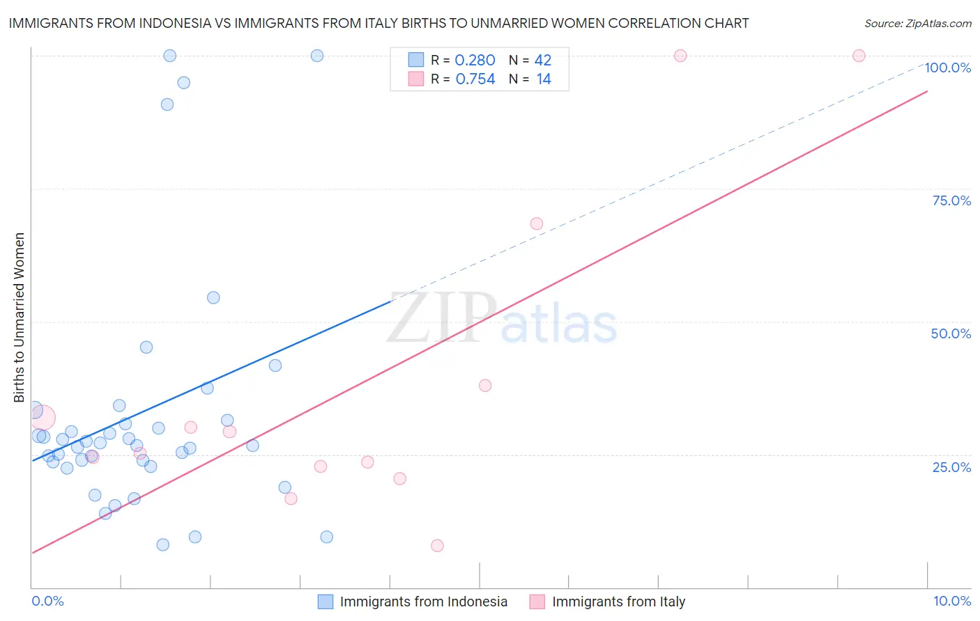 Immigrants from Indonesia vs Immigrants from Italy Births to Unmarried Women