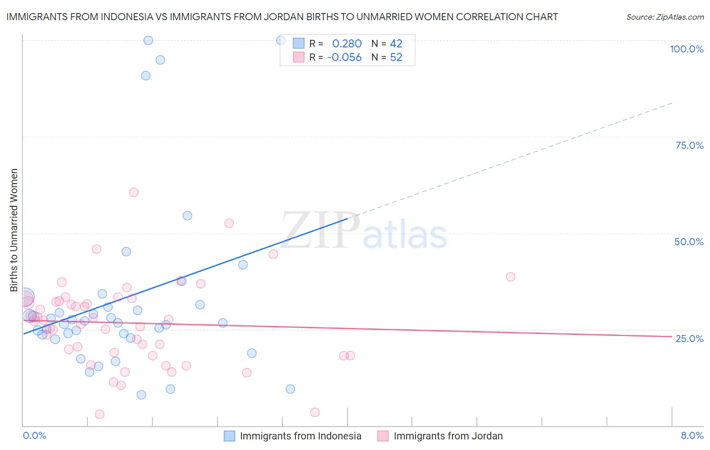 Immigrants from Indonesia vs Immigrants from Jordan Births to Unmarried Women