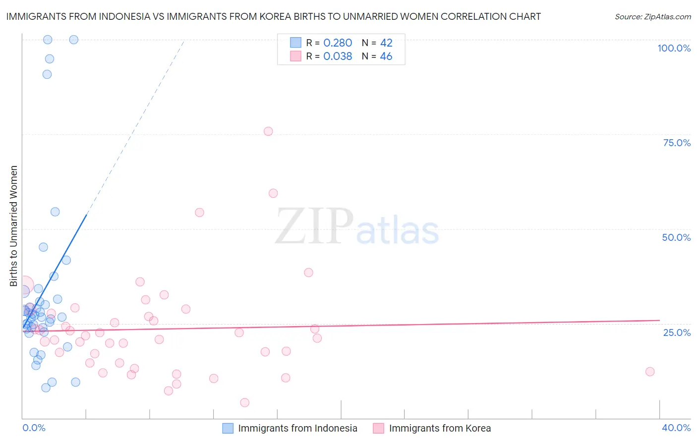 Immigrants from Indonesia vs Immigrants from Korea Births to Unmarried Women