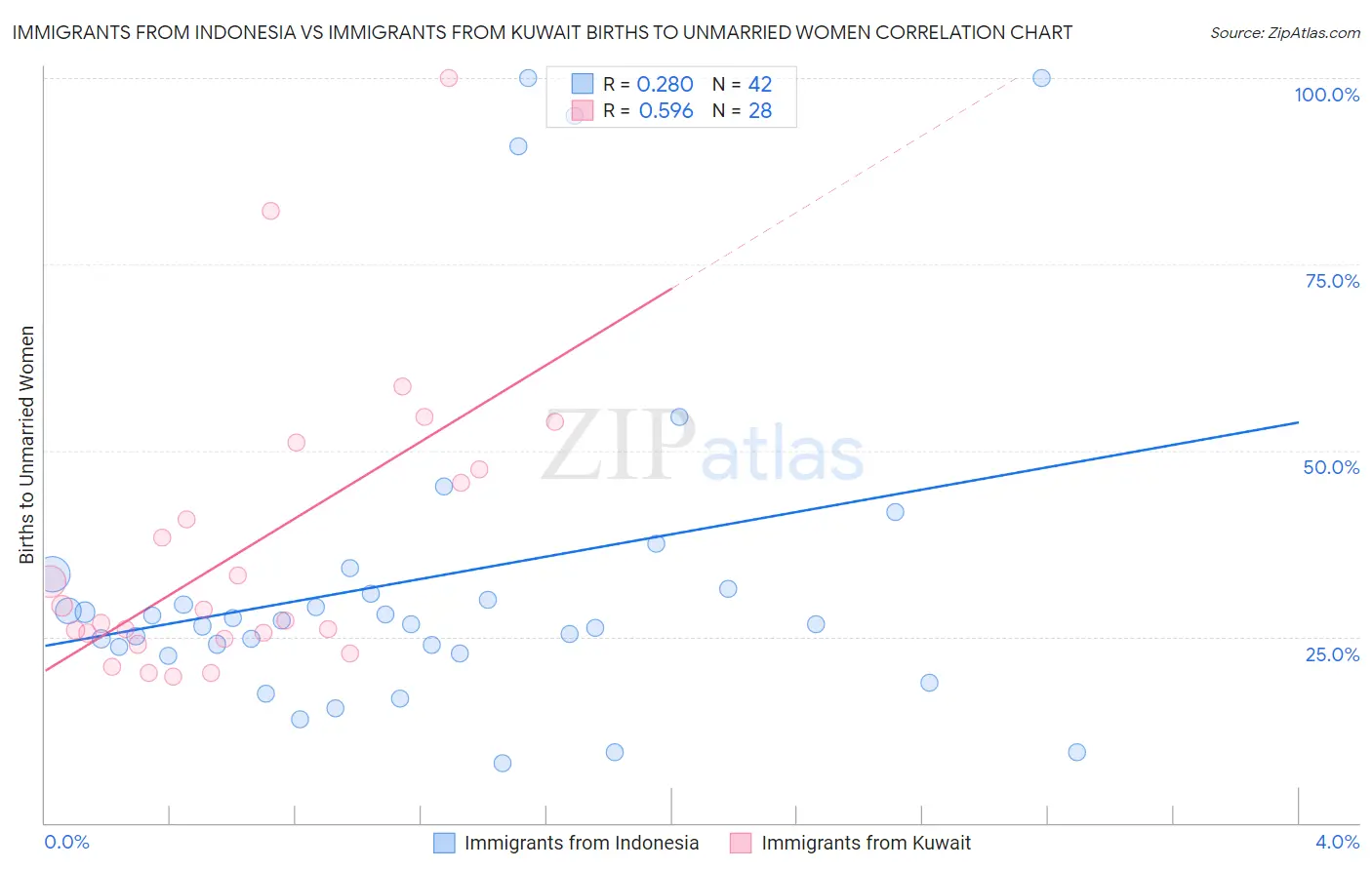 Immigrants from Indonesia vs Immigrants from Kuwait Births to Unmarried Women
