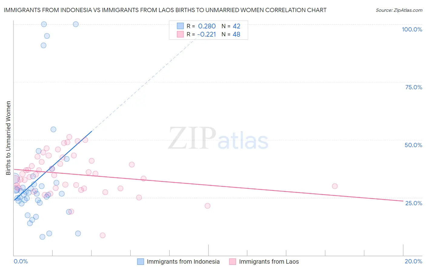 Immigrants from Indonesia vs Immigrants from Laos Births to Unmarried Women