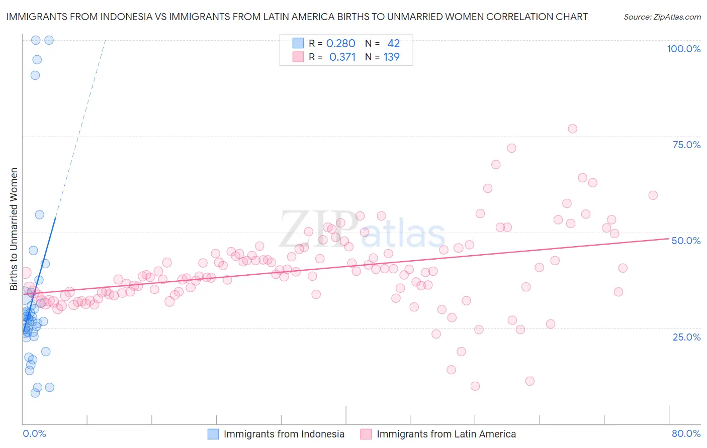 Immigrants from Indonesia vs Immigrants from Latin America Births to Unmarried Women