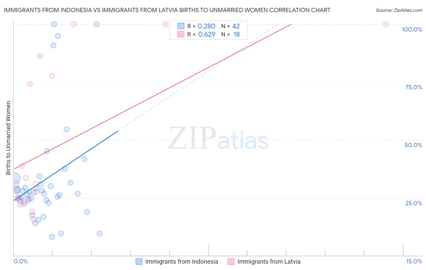 Immigrants from Indonesia vs Immigrants from Latvia Births to Unmarried Women