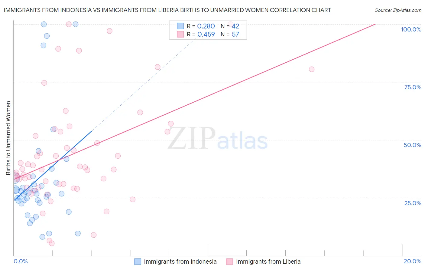 Immigrants from Indonesia vs Immigrants from Liberia Births to Unmarried Women