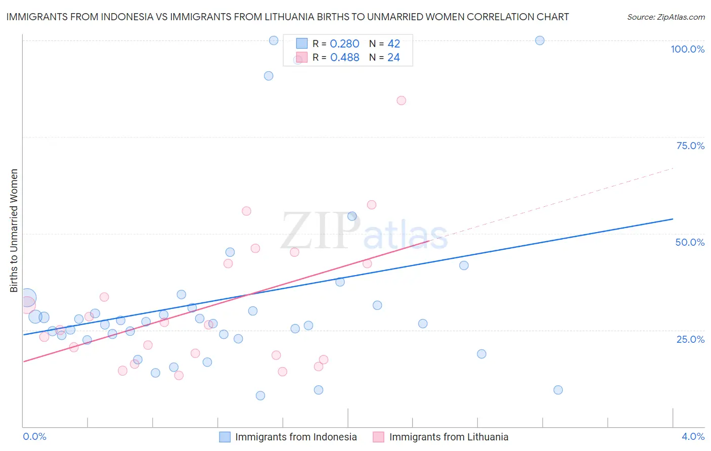 Immigrants from Indonesia vs Immigrants from Lithuania Births to Unmarried Women