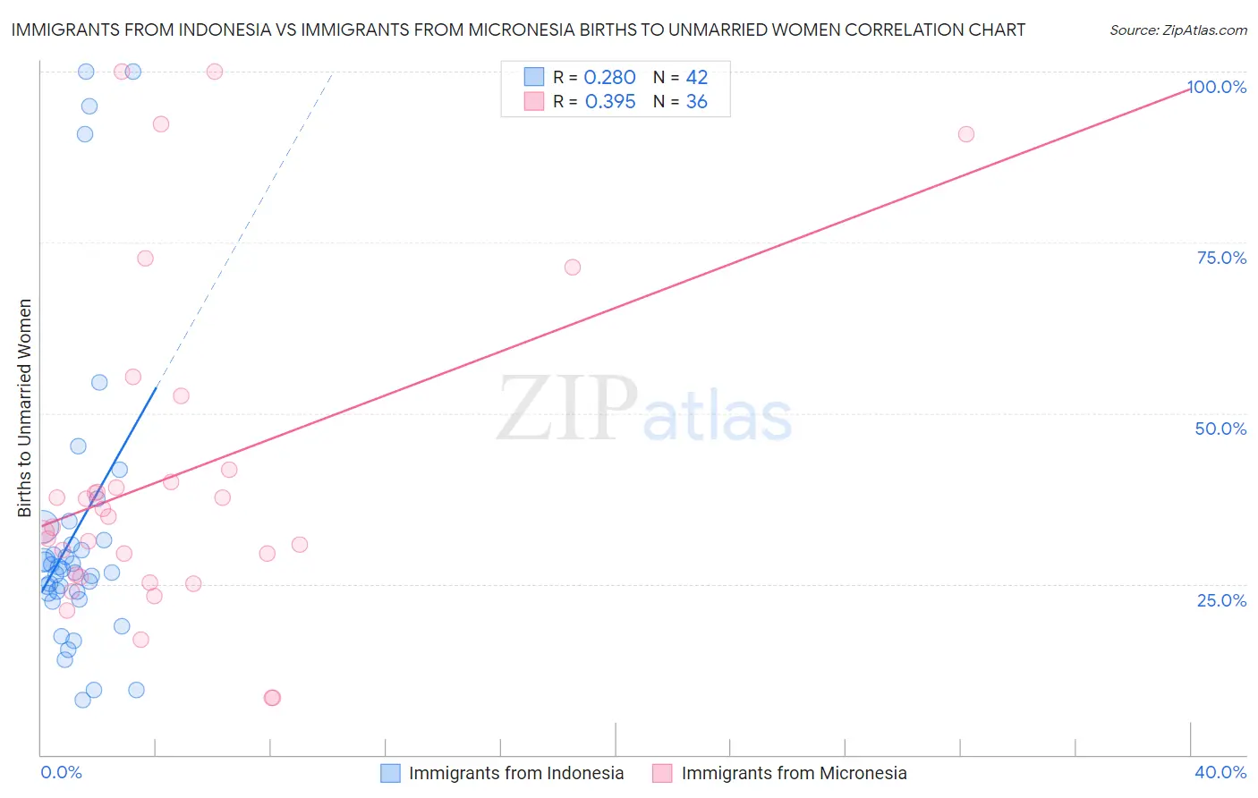 Immigrants from Indonesia vs Immigrants from Micronesia Births to Unmarried Women