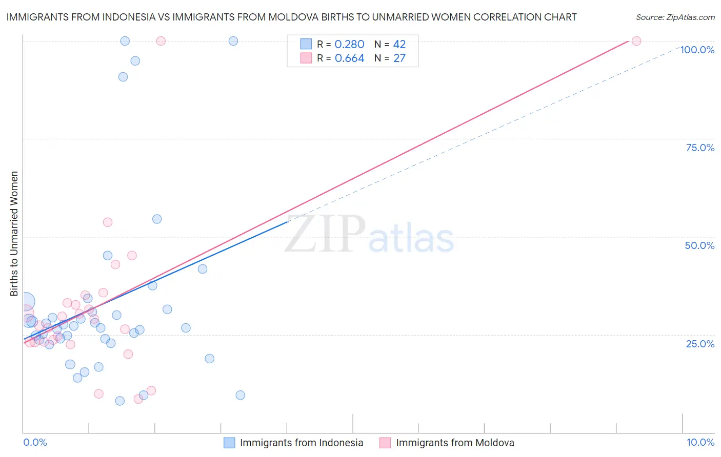 Immigrants from Indonesia vs Immigrants from Moldova Births to Unmarried Women