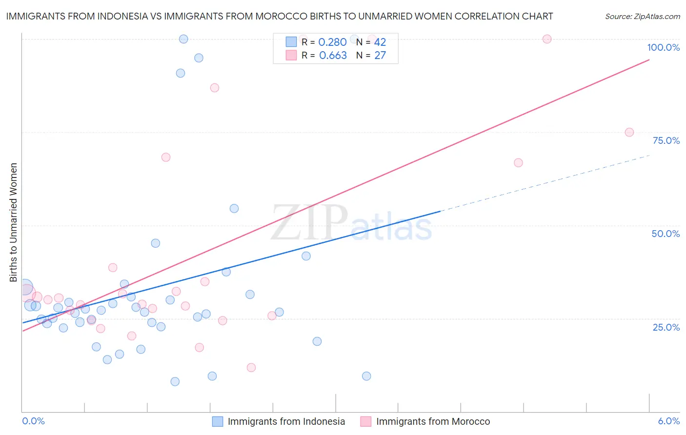 Immigrants from Indonesia vs Immigrants from Morocco Births to Unmarried Women