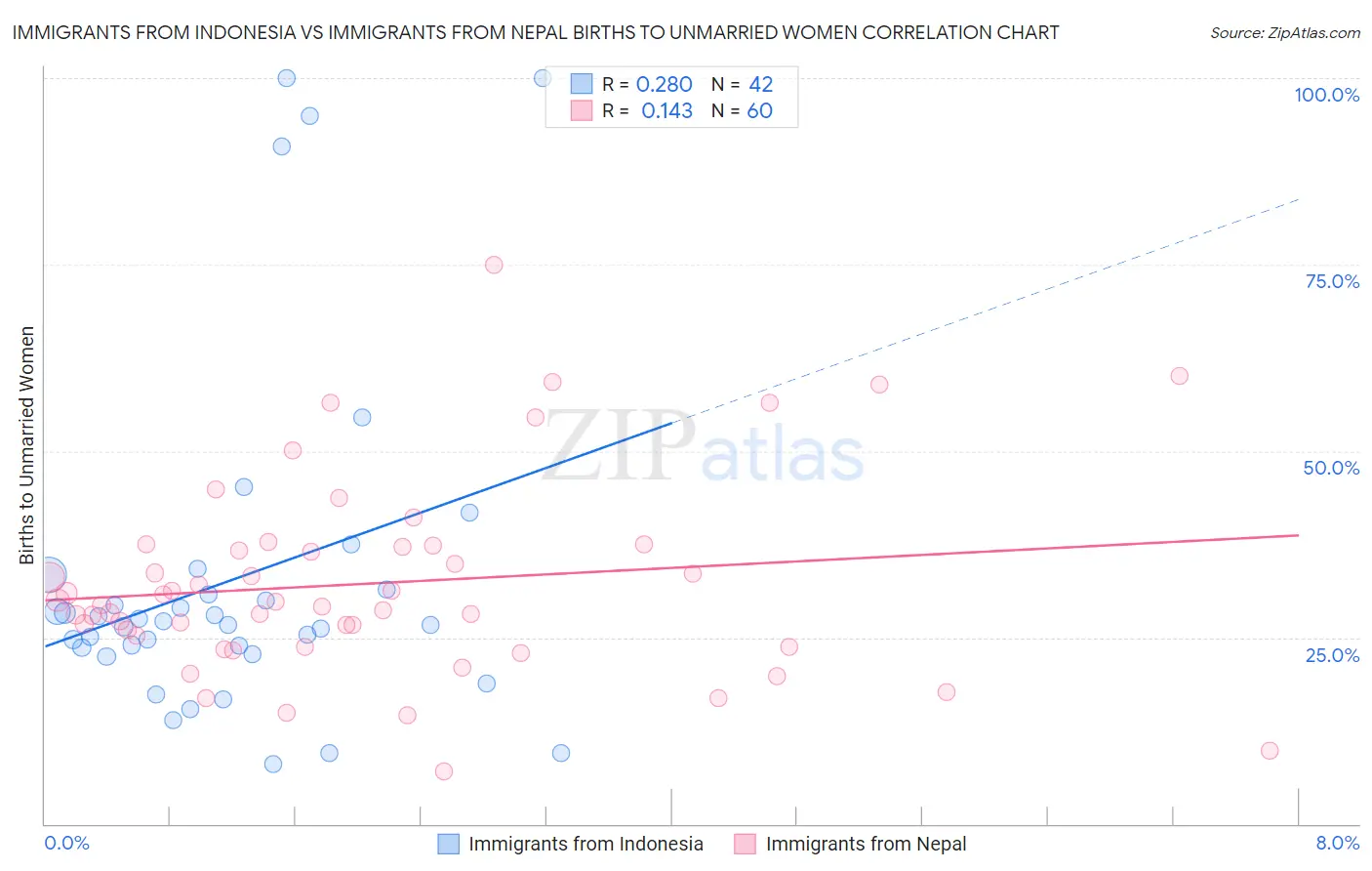 Immigrants from Indonesia vs Immigrants from Nepal Births to Unmarried Women