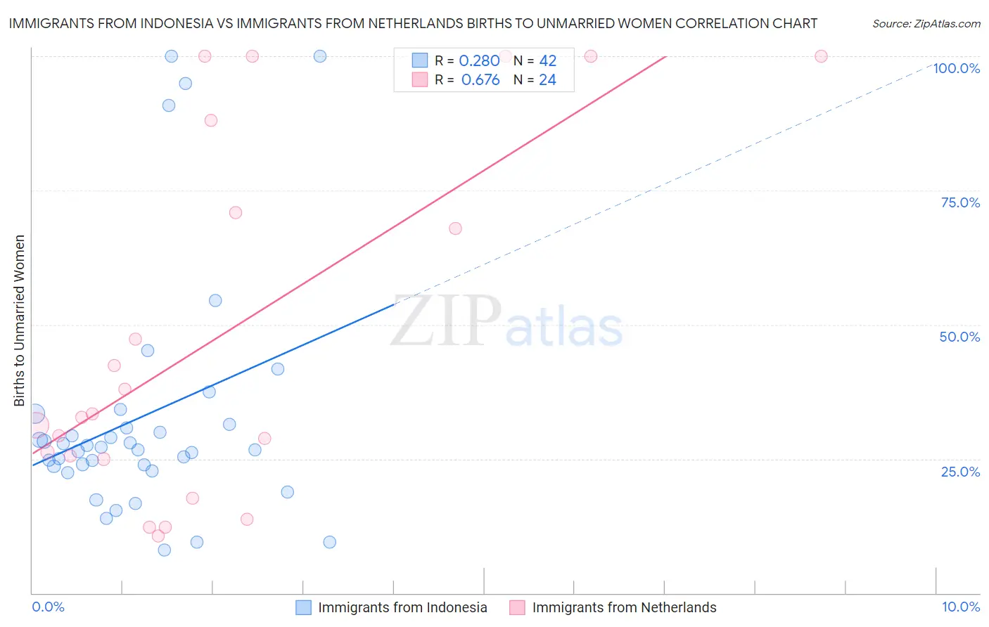 Immigrants from Indonesia vs Immigrants from Netherlands Births to Unmarried Women
