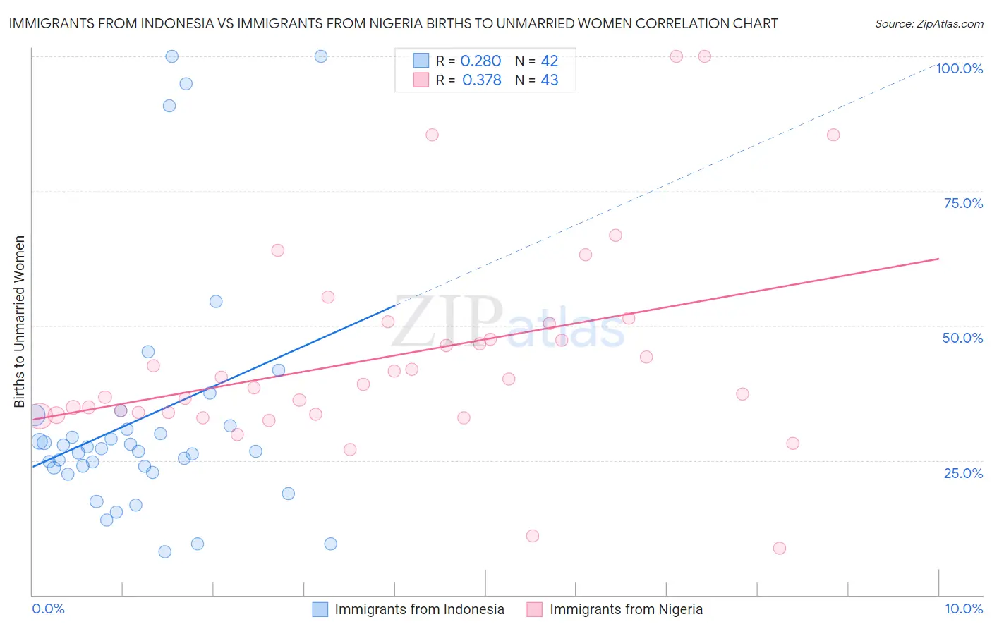 Immigrants from Indonesia vs Immigrants from Nigeria Births to Unmarried Women