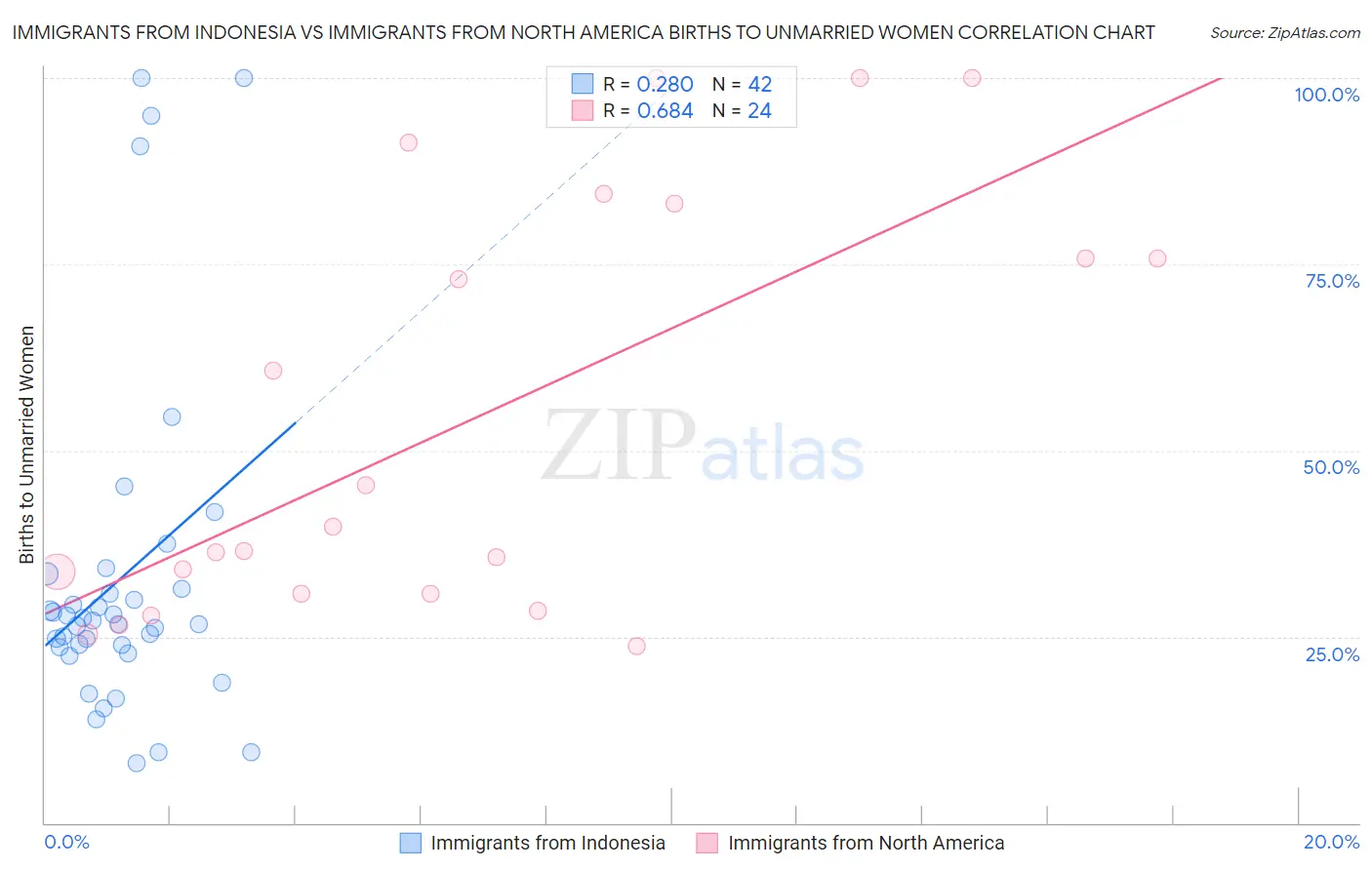Immigrants from Indonesia vs Immigrants from North America Births to Unmarried Women