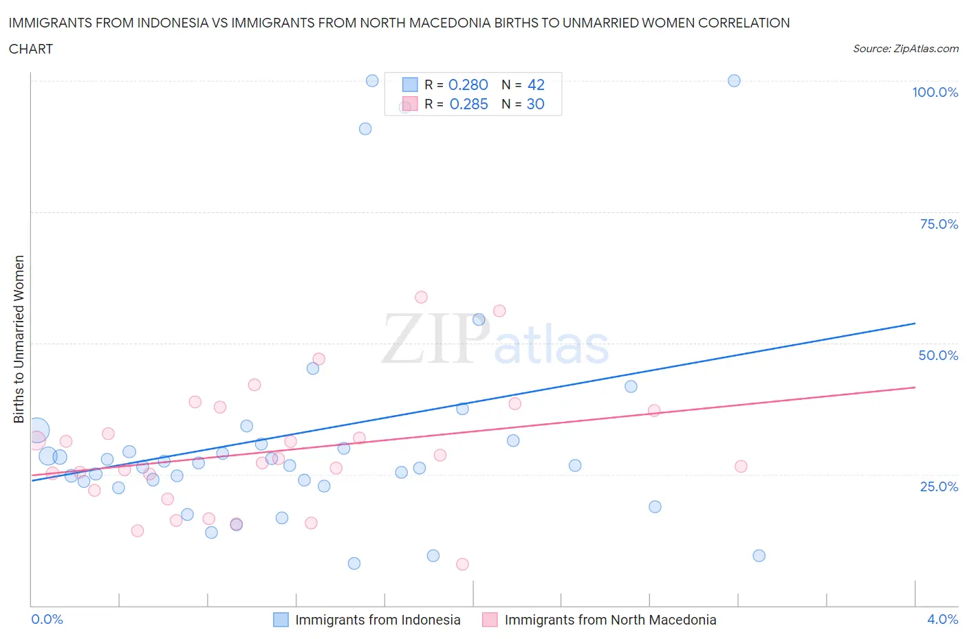 Immigrants from Indonesia vs Immigrants from North Macedonia Births to Unmarried Women
