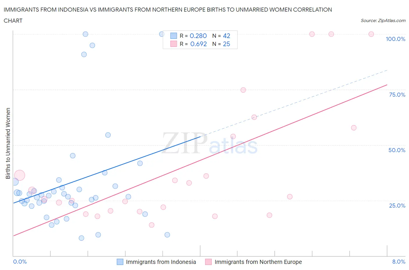 Immigrants from Indonesia vs Immigrants from Northern Europe Births to Unmarried Women