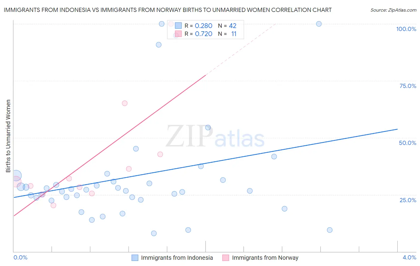 Immigrants from Indonesia vs Immigrants from Norway Births to Unmarried Women
