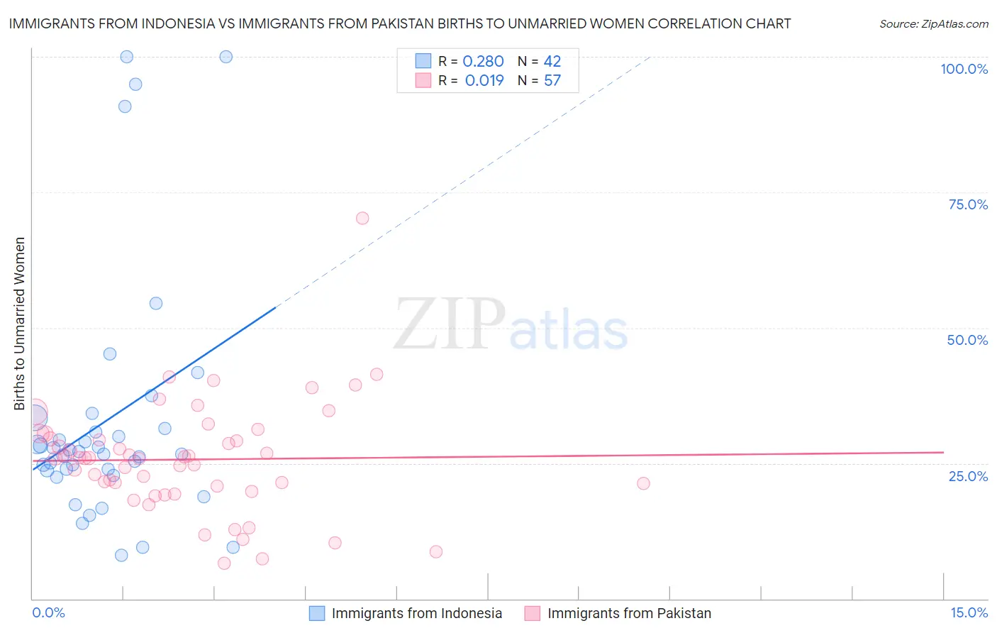 Immigrants from Indonesia vs Immigrants from Pakistan Births to Unmarried Women