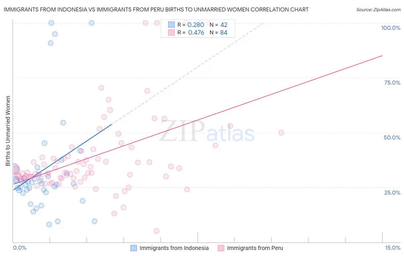Immigrants from Indonesia vs Immigrants from Peru Births to Unmarried Women