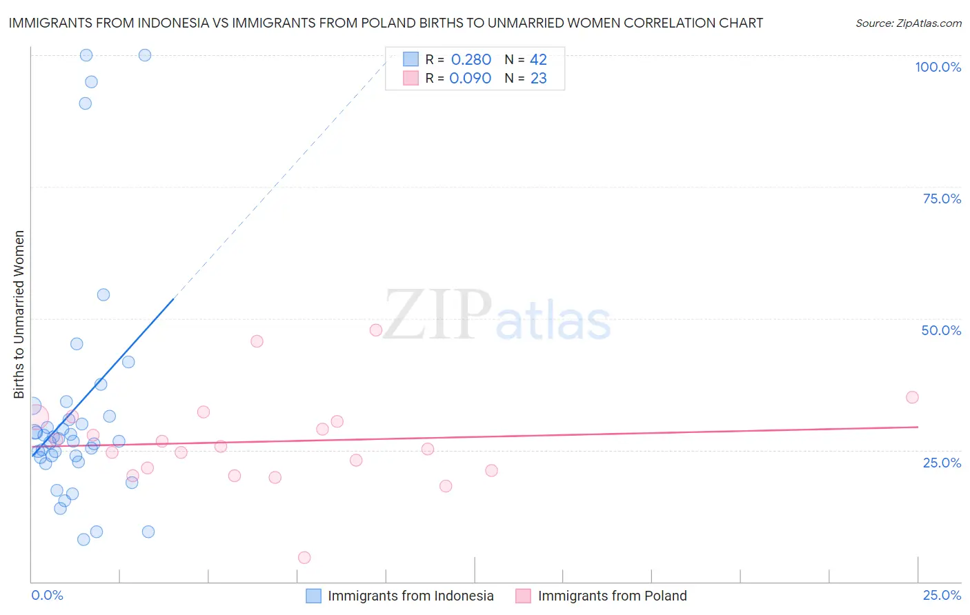Immigrants from Indonesia vs Immigrants from Poland Births to Unmarried Women