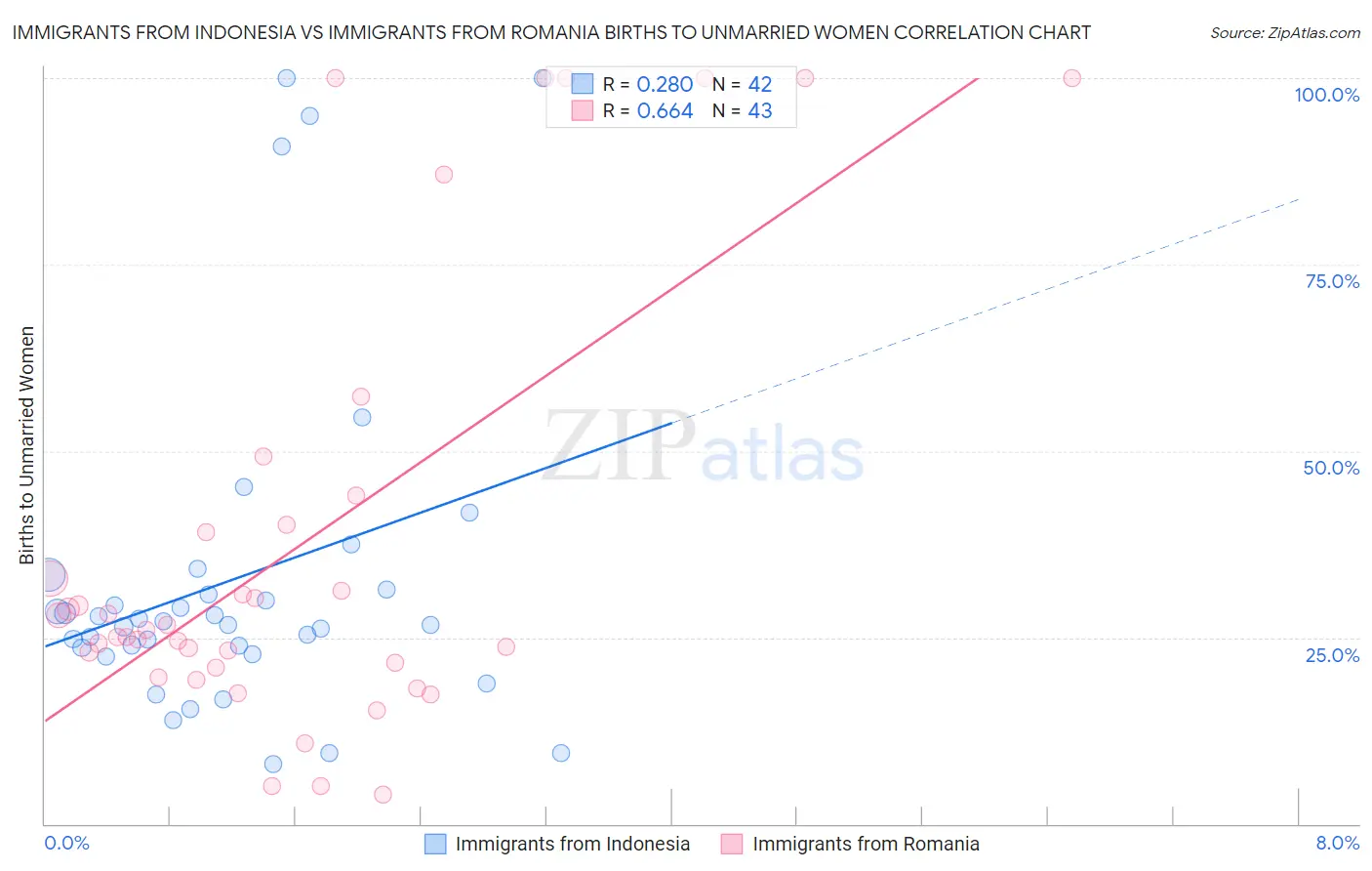 Immigrants from Indonesia vs Immigrants from Romania Births to Unmarried Women