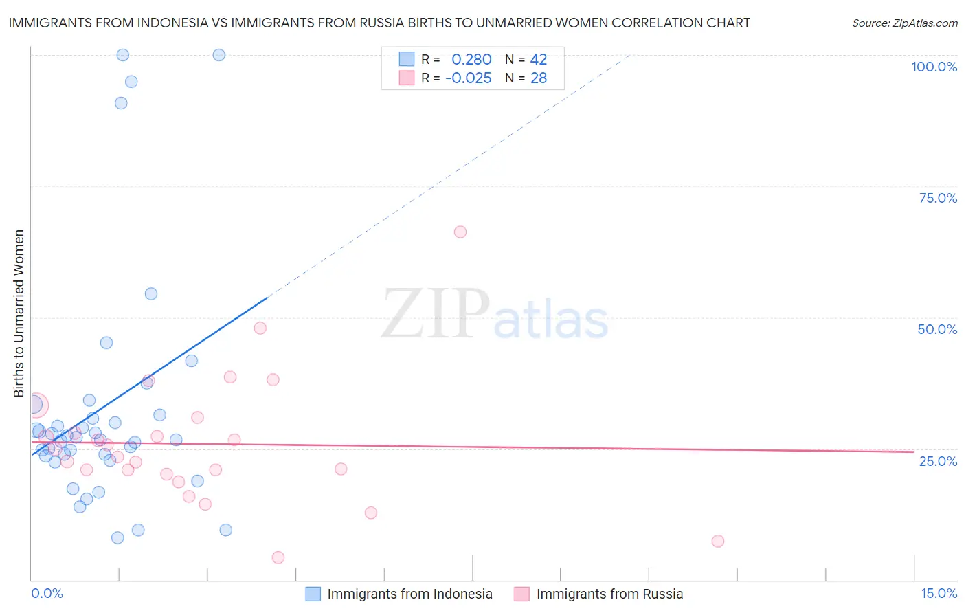 Immigrants from Indonesia vs Immigrants from Russia Births to Unmarried Women